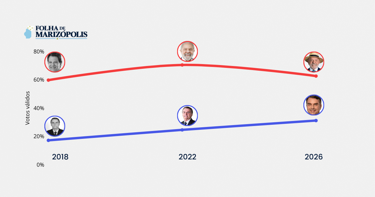 Imagem com o gráfico de votação para presidente em Marizópolis desde 2018 até 2026.